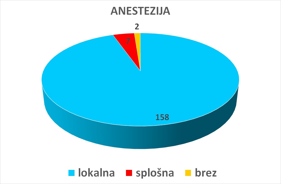 Izbira anestezije pri operaciji krčnih žil v letu 2016