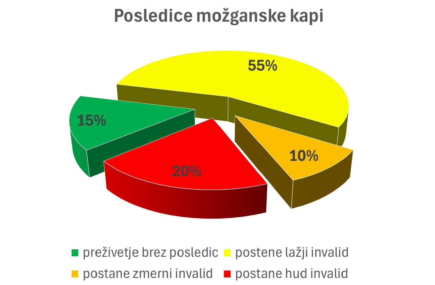 Največ bolnikov je po možganski kapi zmernih invalidov.