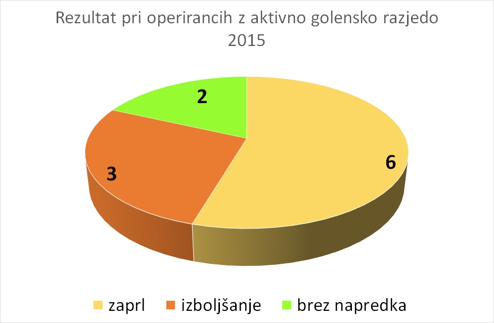 Rezultat operirancev z golensko razjedo v letu 2015