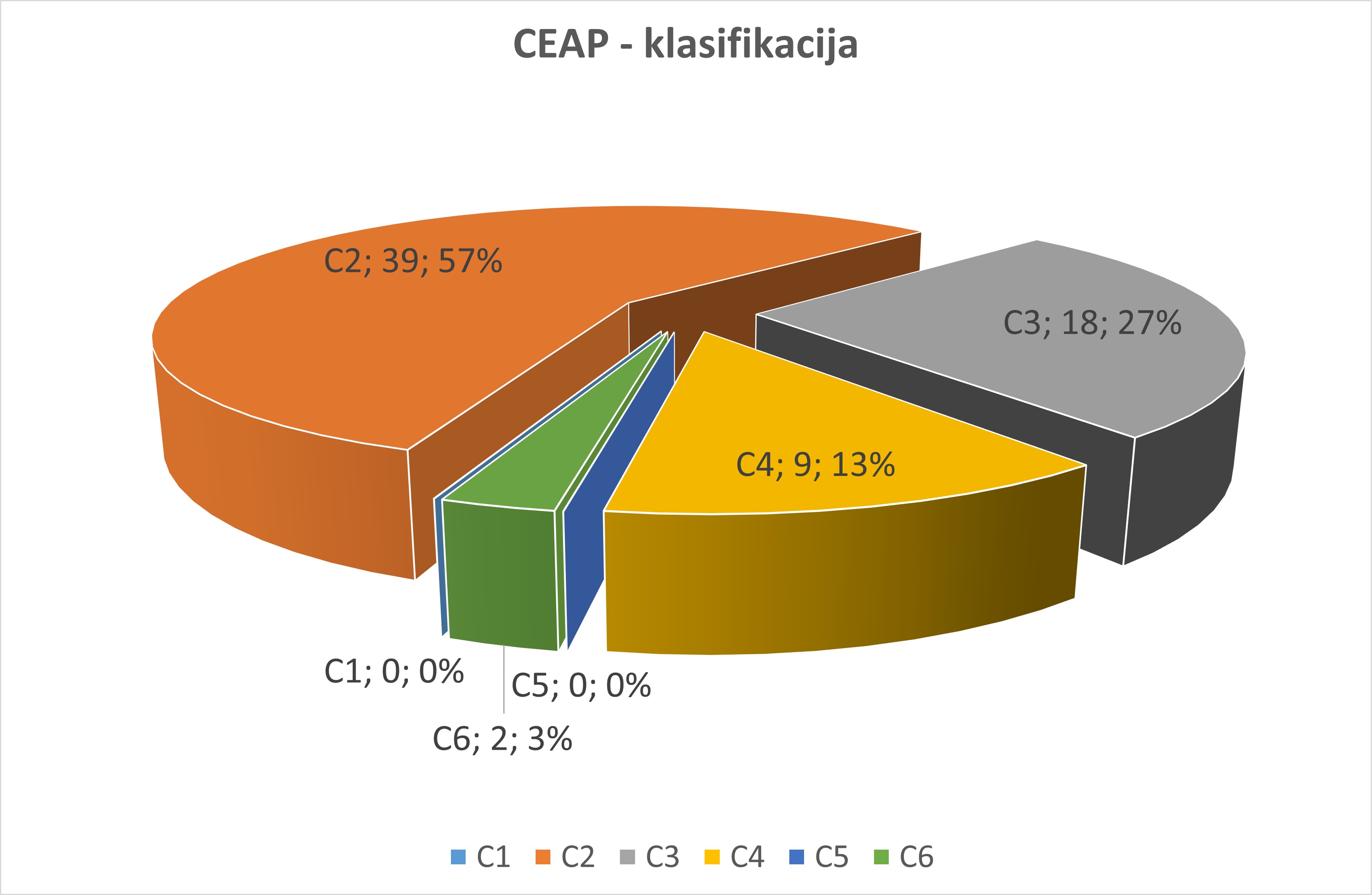 Tortna razdelitev bolnikov glede na napredovanje bolezni glede na klasifikacijo CEAP.