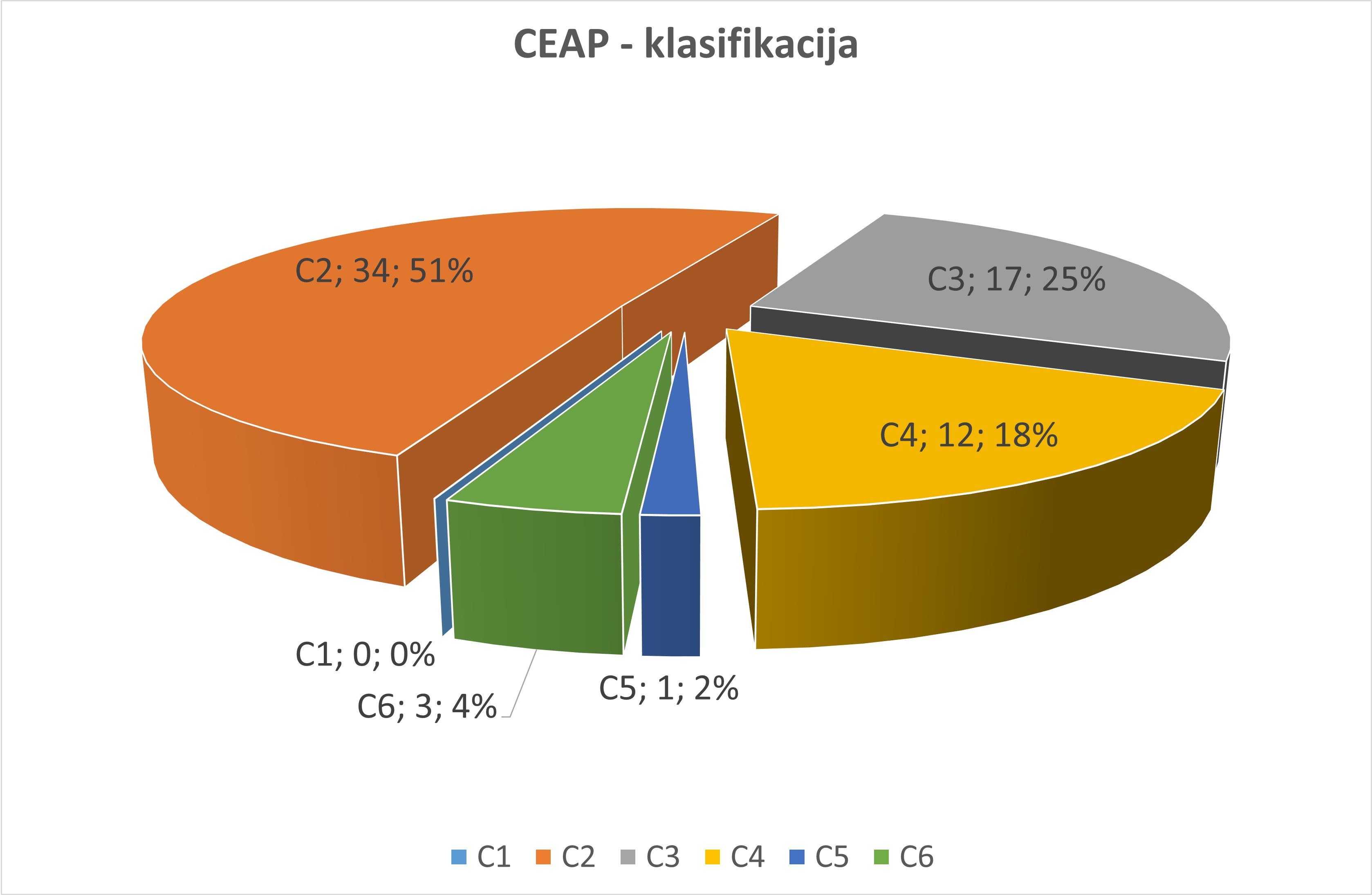 Klasifikacija CEAP podaja stopnjo obolelosti krčnih žil.
