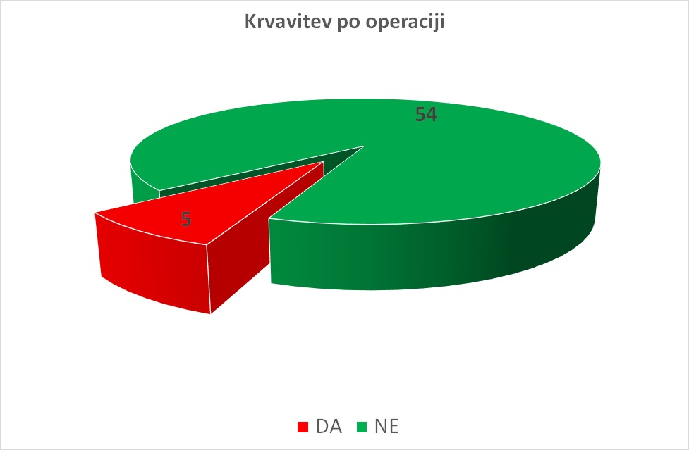 Graf tortne razdelitve bolnikov glede na uporabo operativne tehnike, največkrat smo krčne žile operirali s lasersko operativno tehniko ter kombinacijo laserja z drugimi komplementarnimi tehnikami.