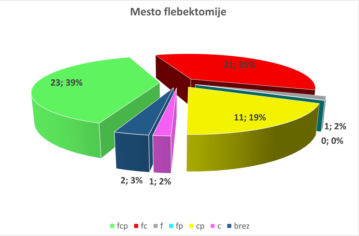 Operiranci imajo razširjene krčne žile čez celo nogo, tako na stegnu, kot na goleni.