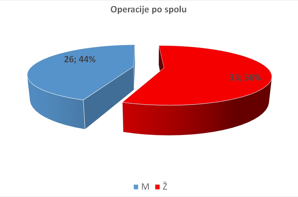 Razmerje po spolu za operacijo krčnih žil gre precej v prid žensk 4:1.