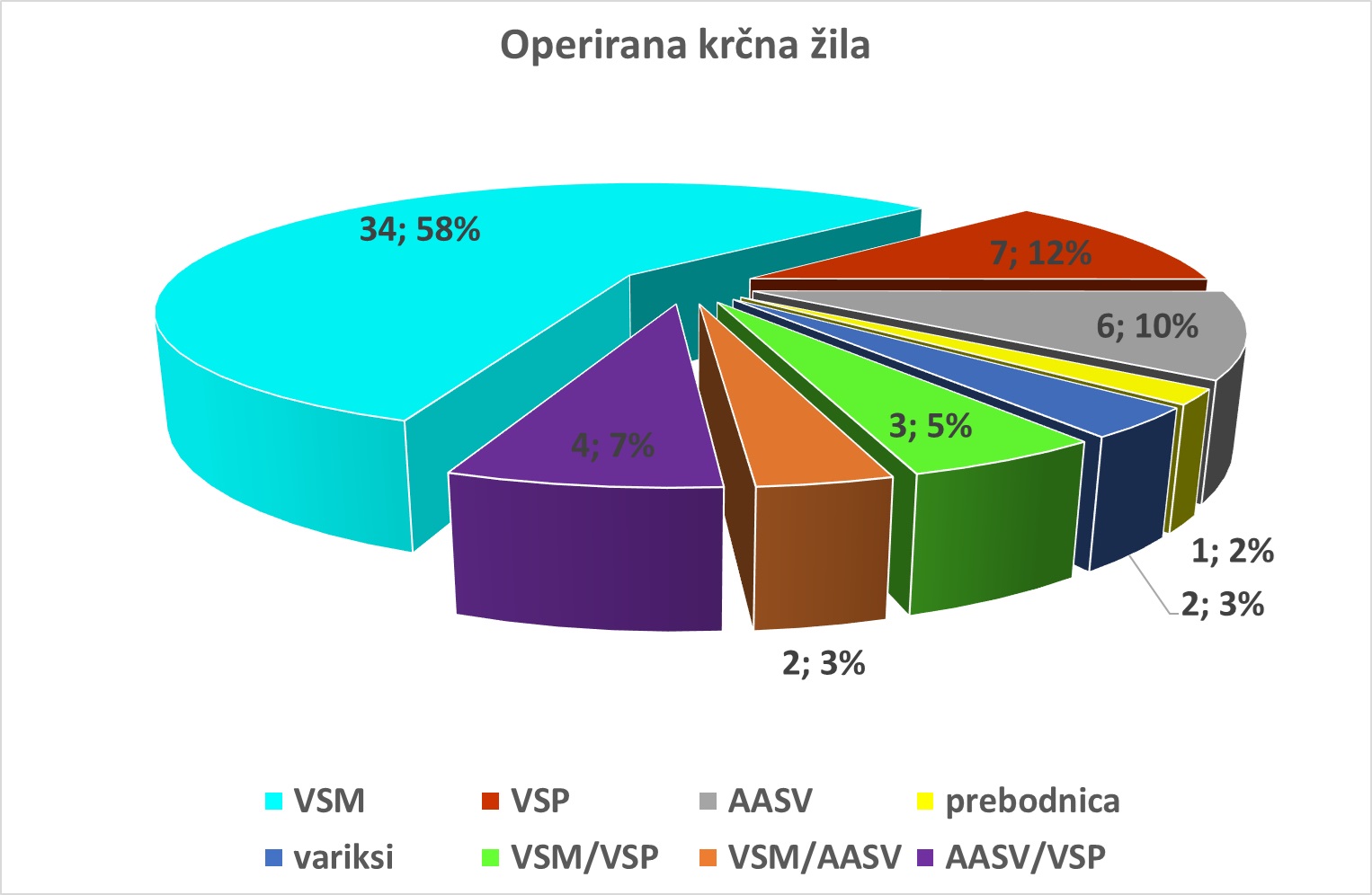 Najpogosteje operirana krčna žila je VSM, vena safena magna. Sledi VSP, AASV in kombinacija posameznih žil.