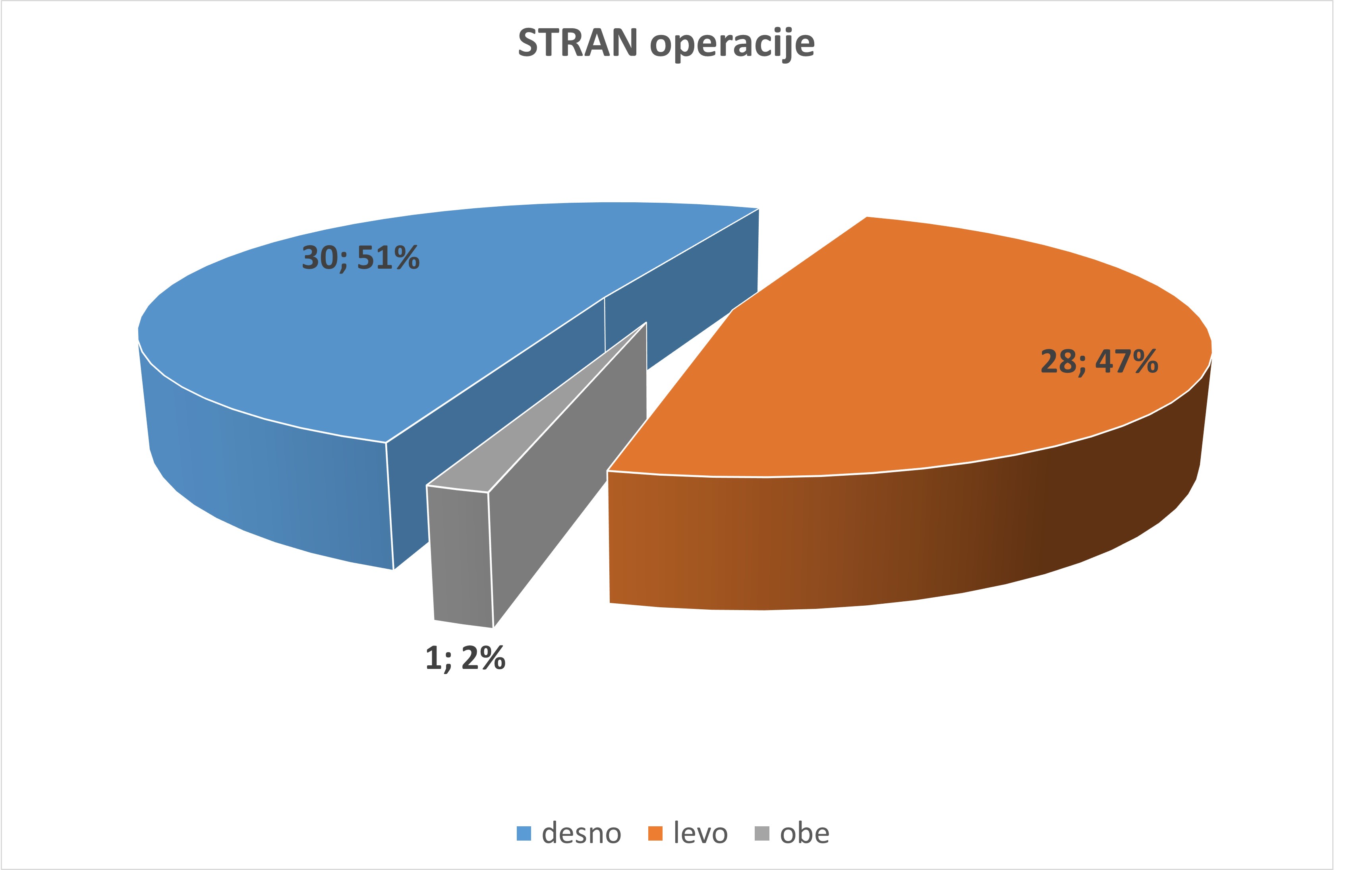 Najpogosteje operirana krčna žila je VSM, vena safena magna. Sledi VSP, AASV in kombinacija posameznih žil.