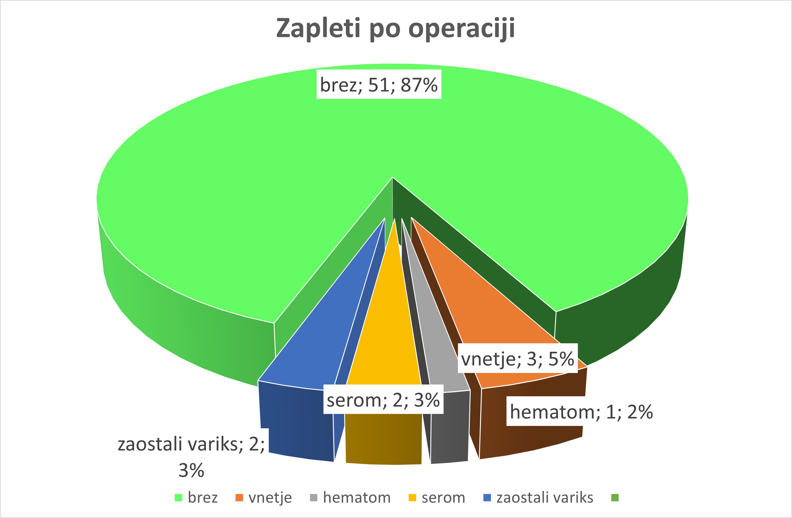 V letu 2023 so bili po posegu na krčnih žilah le manjši zapleti.