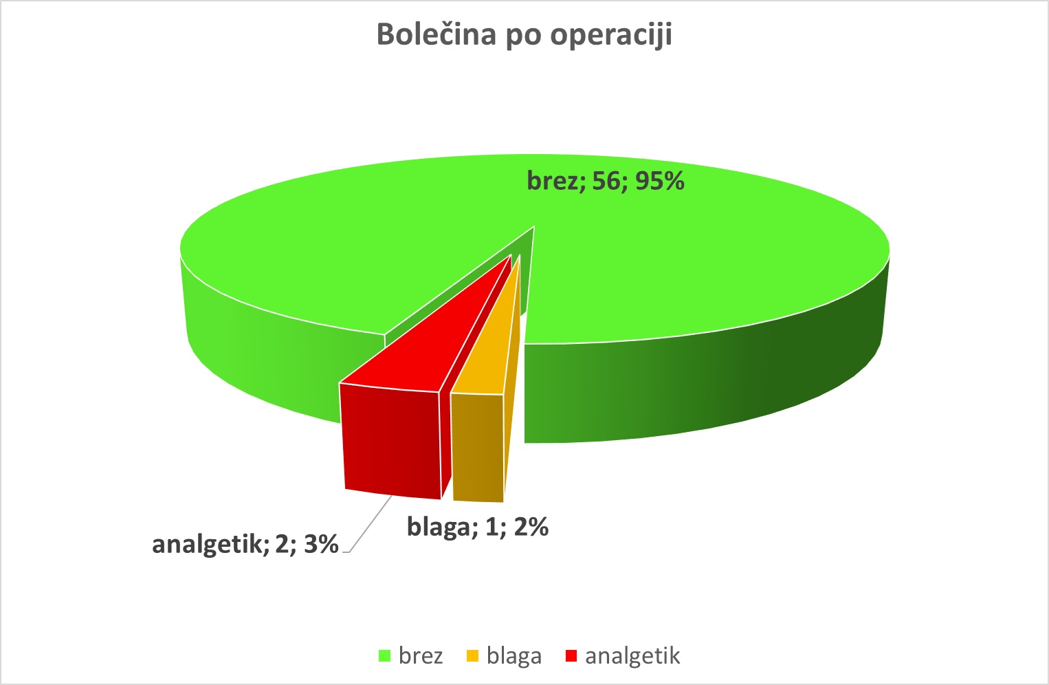 Operirance po operaciji krčnih žil boli malo ali skoraj nič.