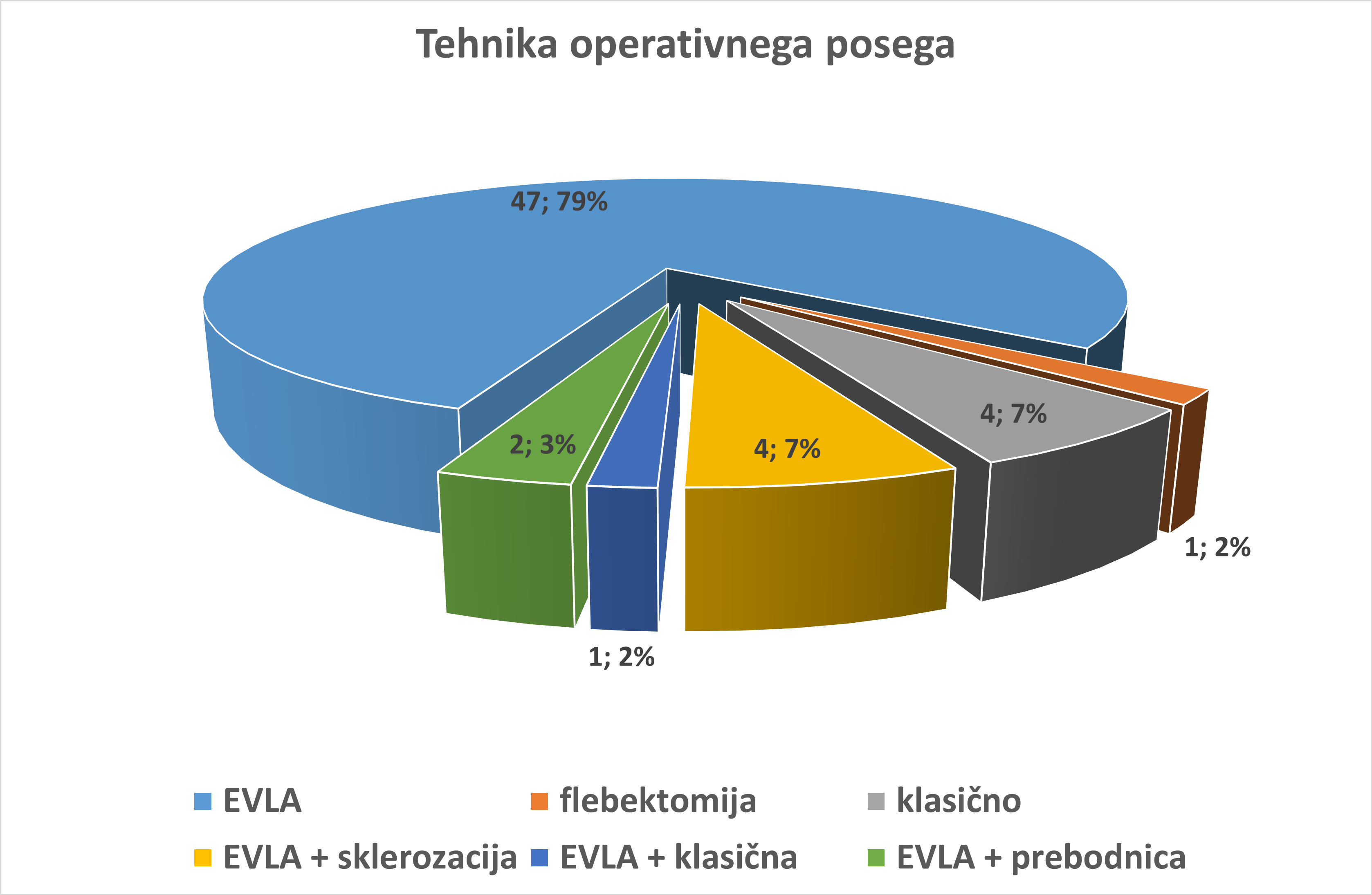 gostejša operativna tehnika operacije krčnih žil v letu 2023 je bila laserska operativna tehnika, še vedno se je 7% operaciji opravilo s klasično operativno tehniko.