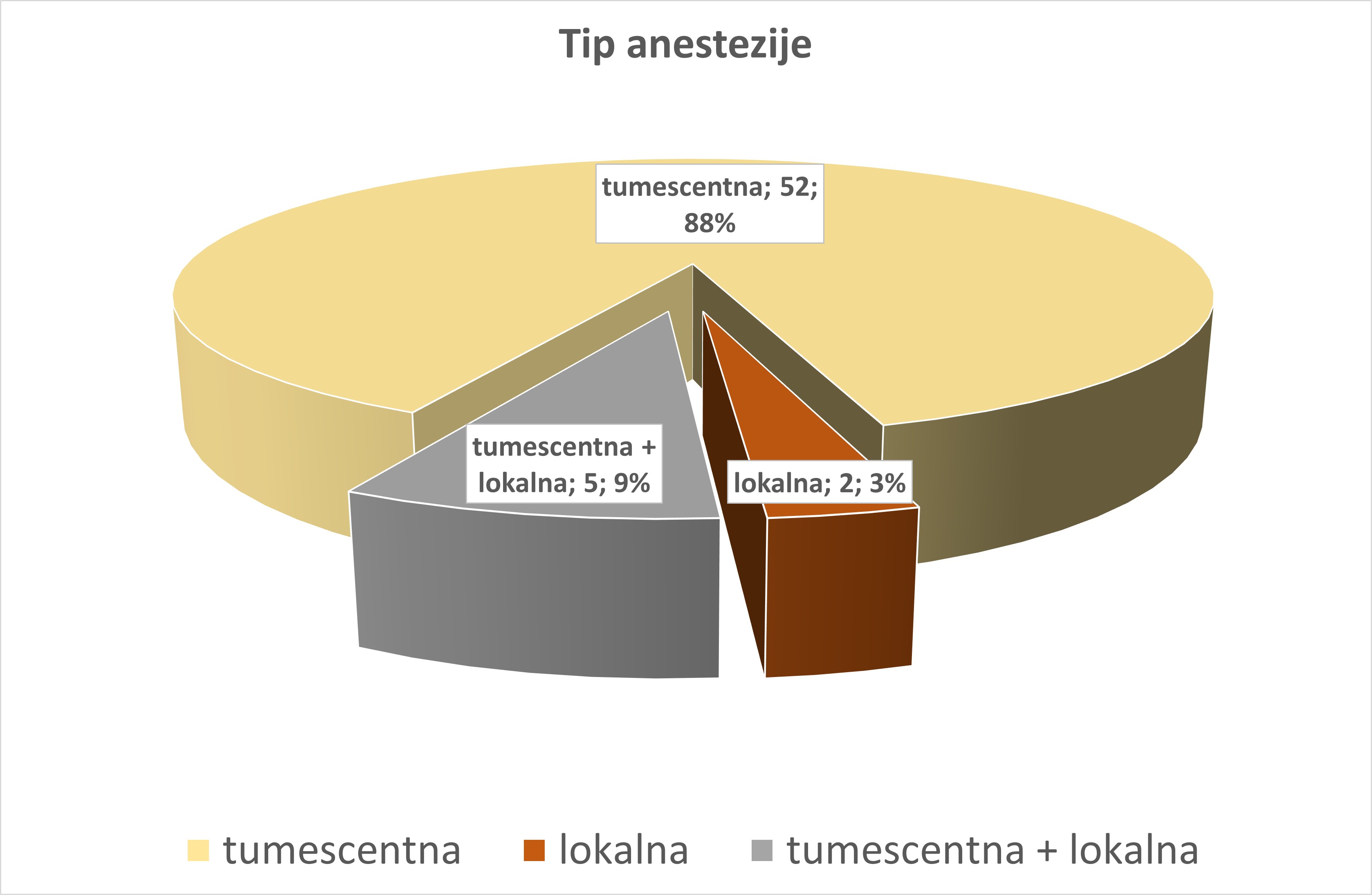 Nabrekajoča ali tumescentna anestezija je najpogostejši tip anestezije za kirurško lasersko operacijo krčnih žil