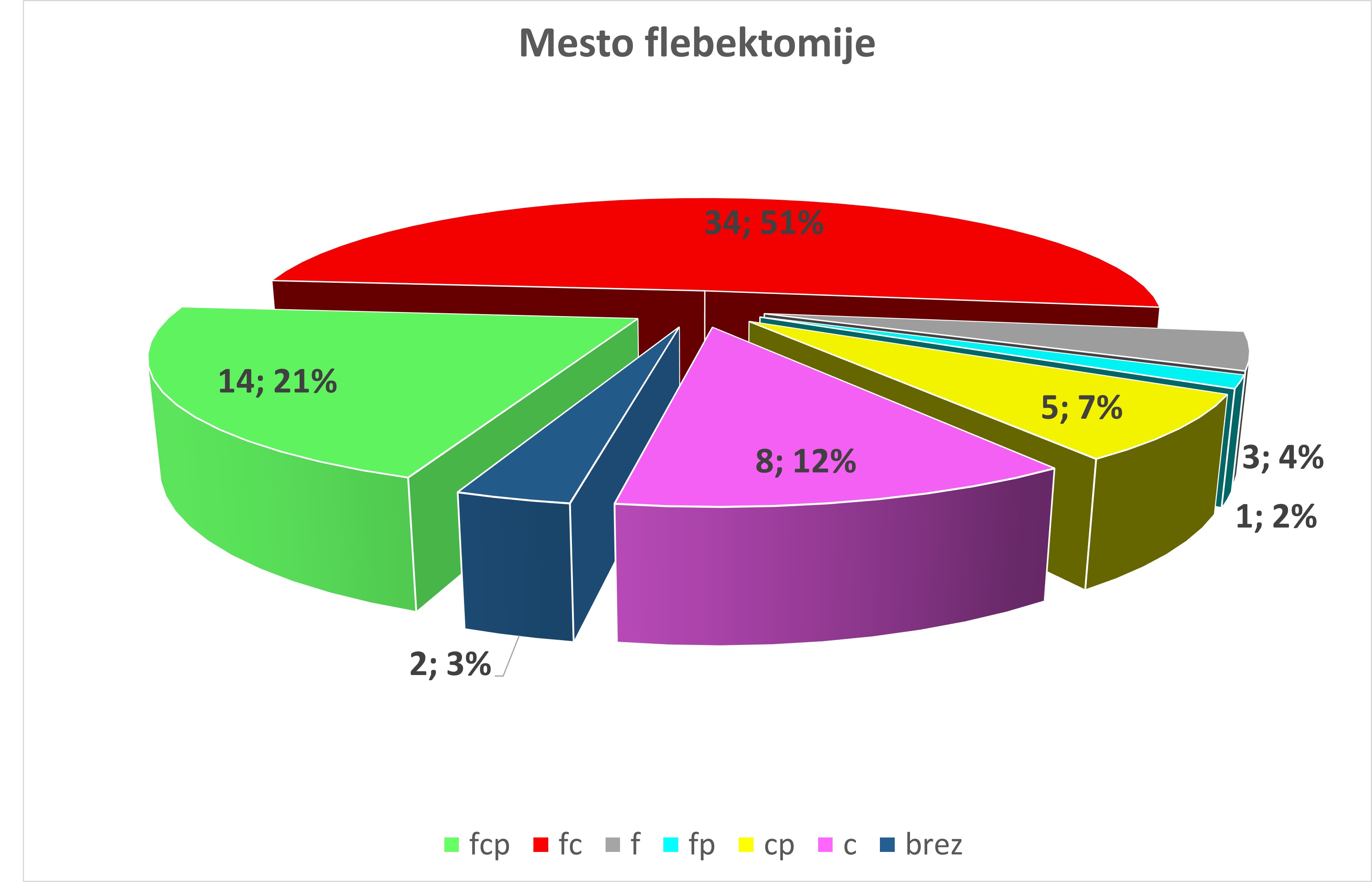 žilah je lahko opravljena v stegenskem predelu, predelu goleni in predelu stopala. Možna je kombinacija flebektomije na več mestih.