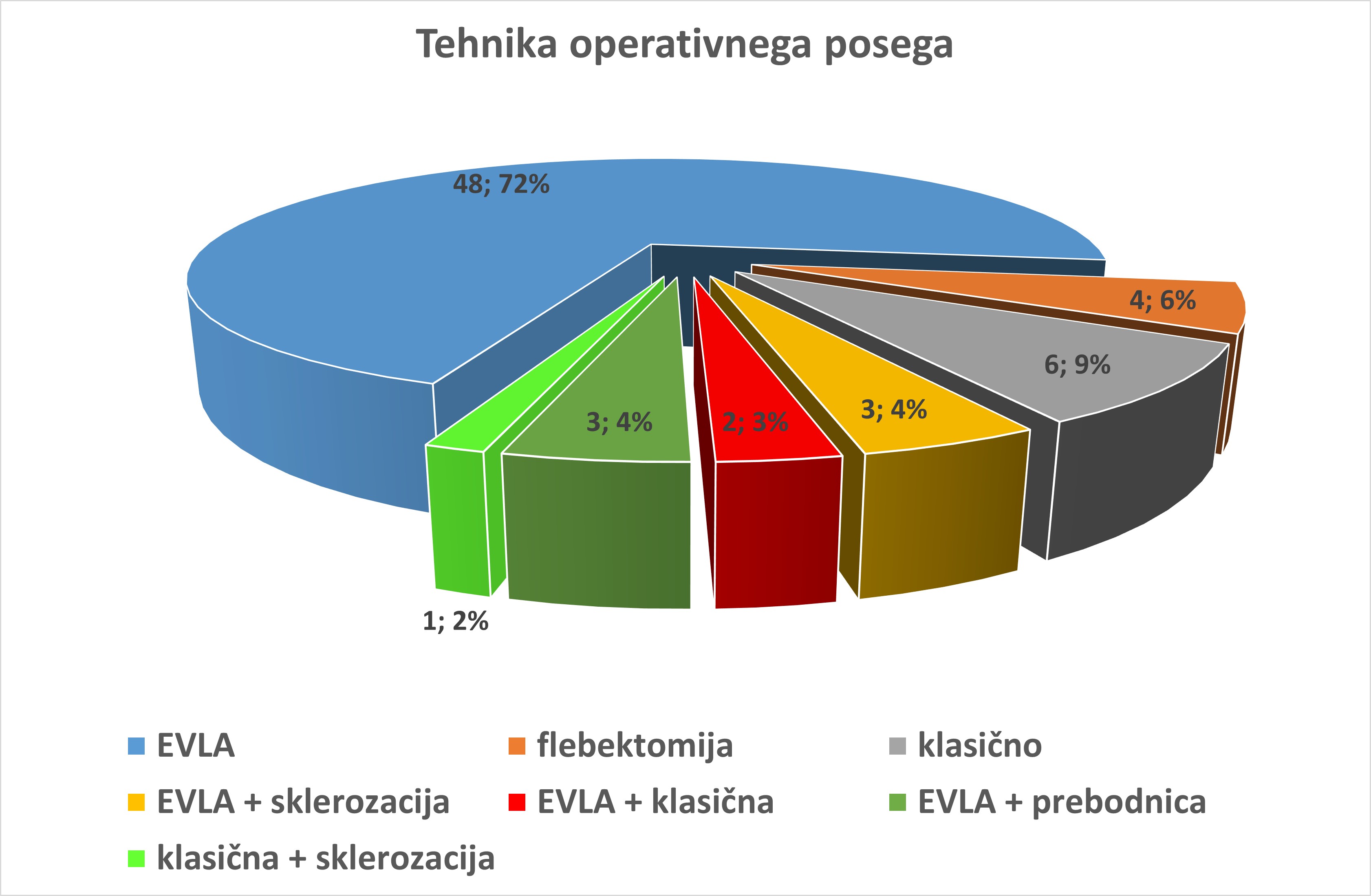 Razdelitev operirancev v letu 2024 po operativni tehniki na krčnih žilah.