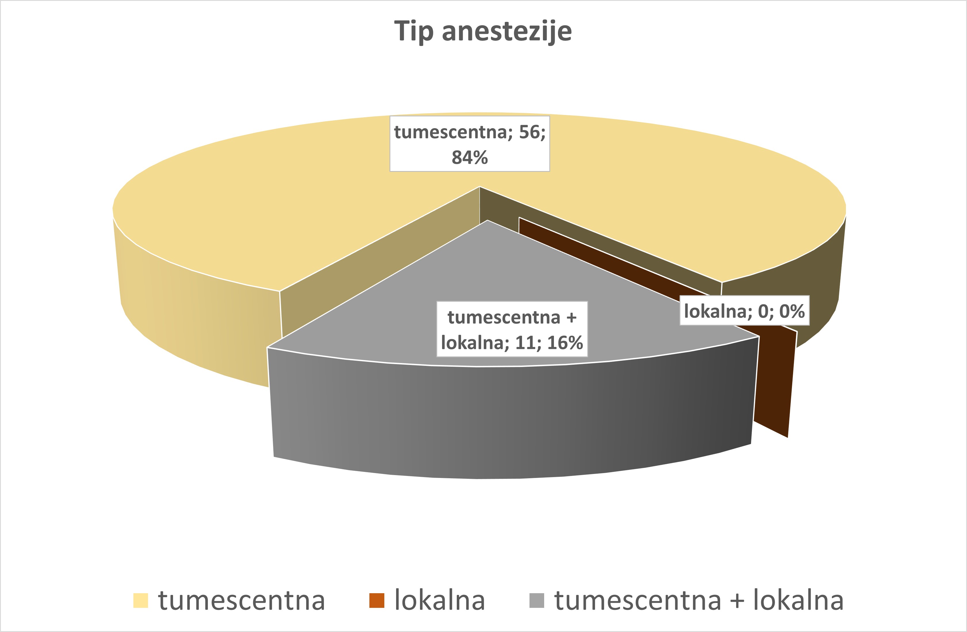 Anestezija je praviloma domena anesteziologa, pri posegih v lokalni anestetiji pa je anestezija domena kirurga, kirurg da lokalno, regionalno ali tumescentno anestezijo.
