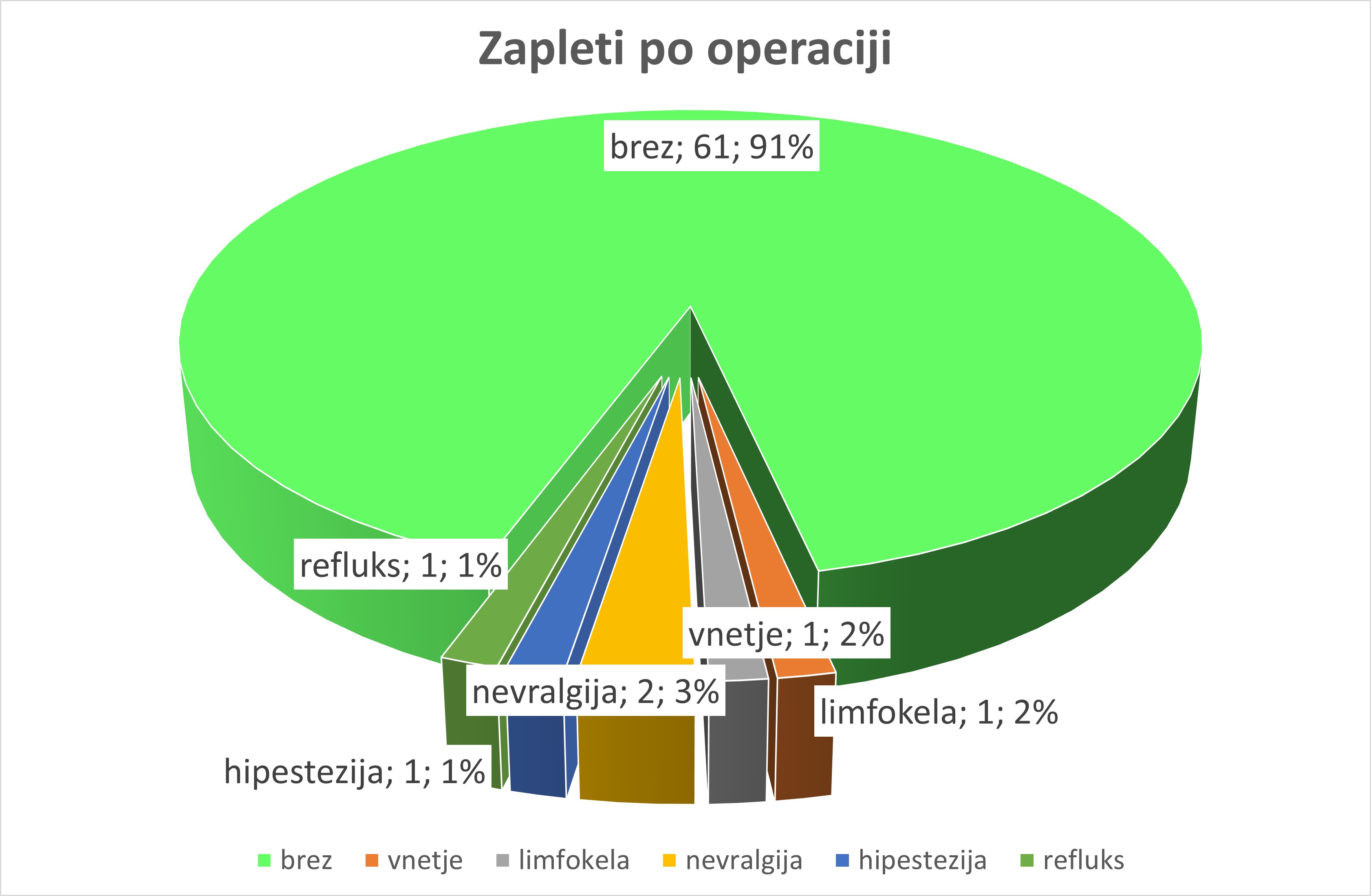 Operacija krčnih žil se vedno ne zaključi ugodno, včasih jo je potrebno ponoviti ali zdraviti zaplet, ki se pojavi.