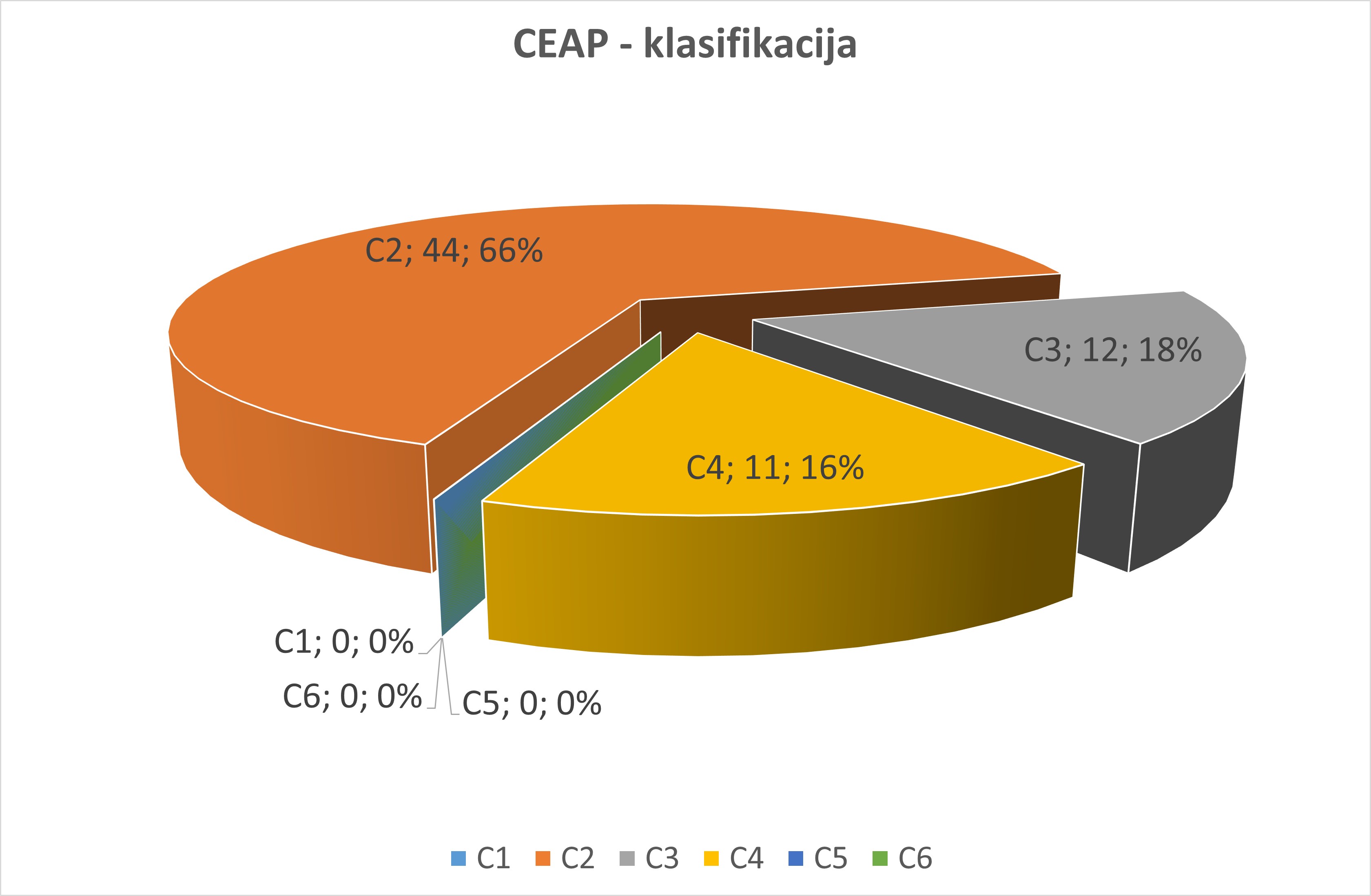 CEAP klasifikacija nam pove, koliko so bolniki prizadeti z napredovalo boleznijo kroničnega venskega popuščanja