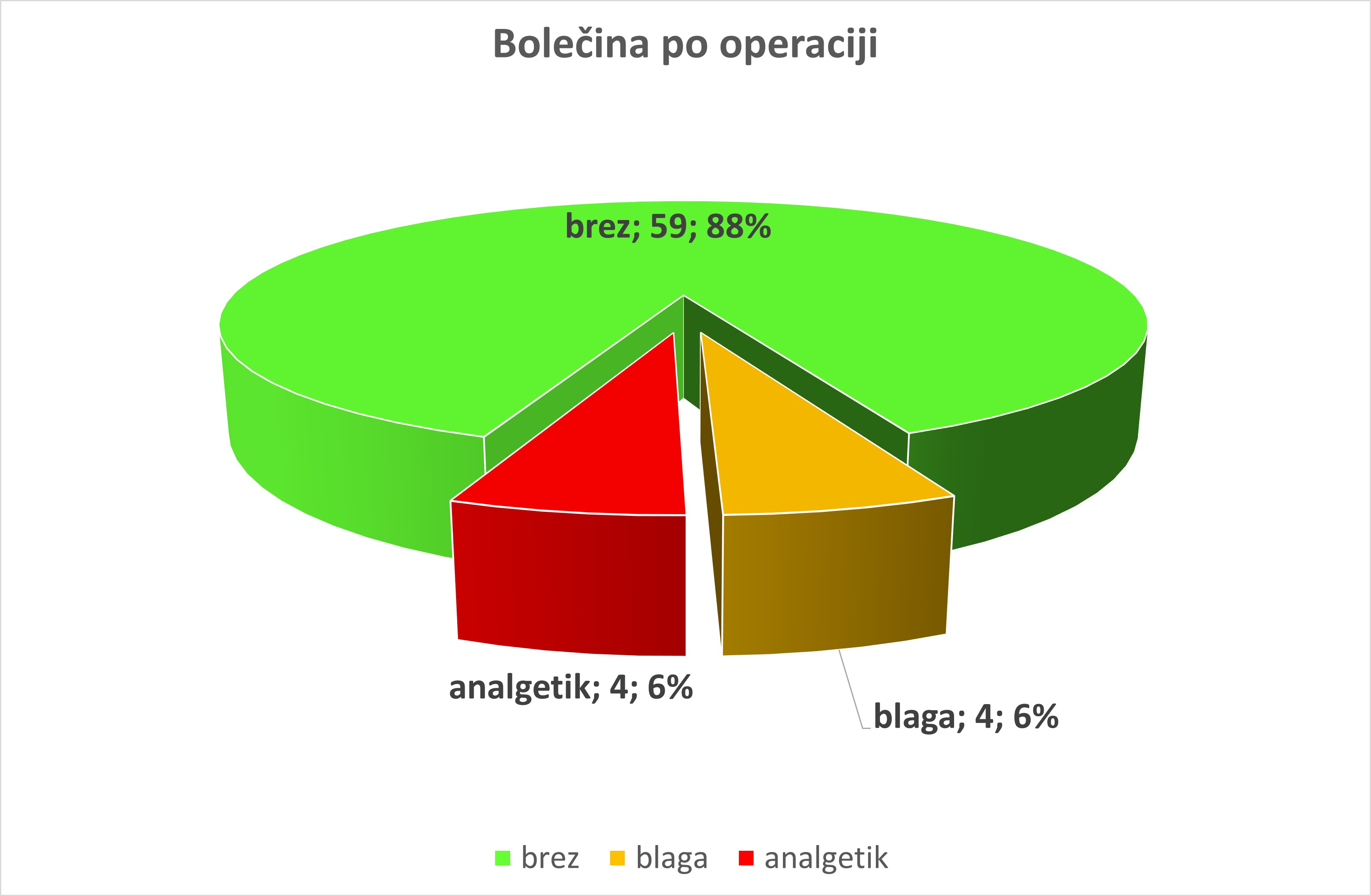 Le pri nekaj odstotkih bolnikov se po posegu na krčnih žilah pojavi bolečina, približno polovica od teh bolnikov vzame tableto proti bolečini.