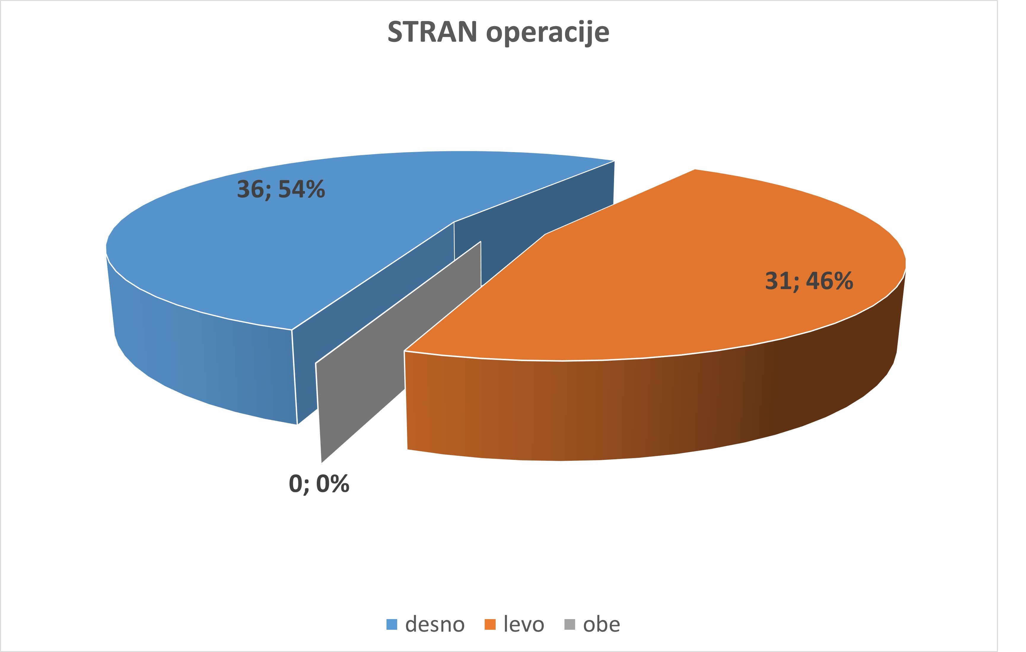 Ni bistvene razlike med operirano stranjo krčne žile.