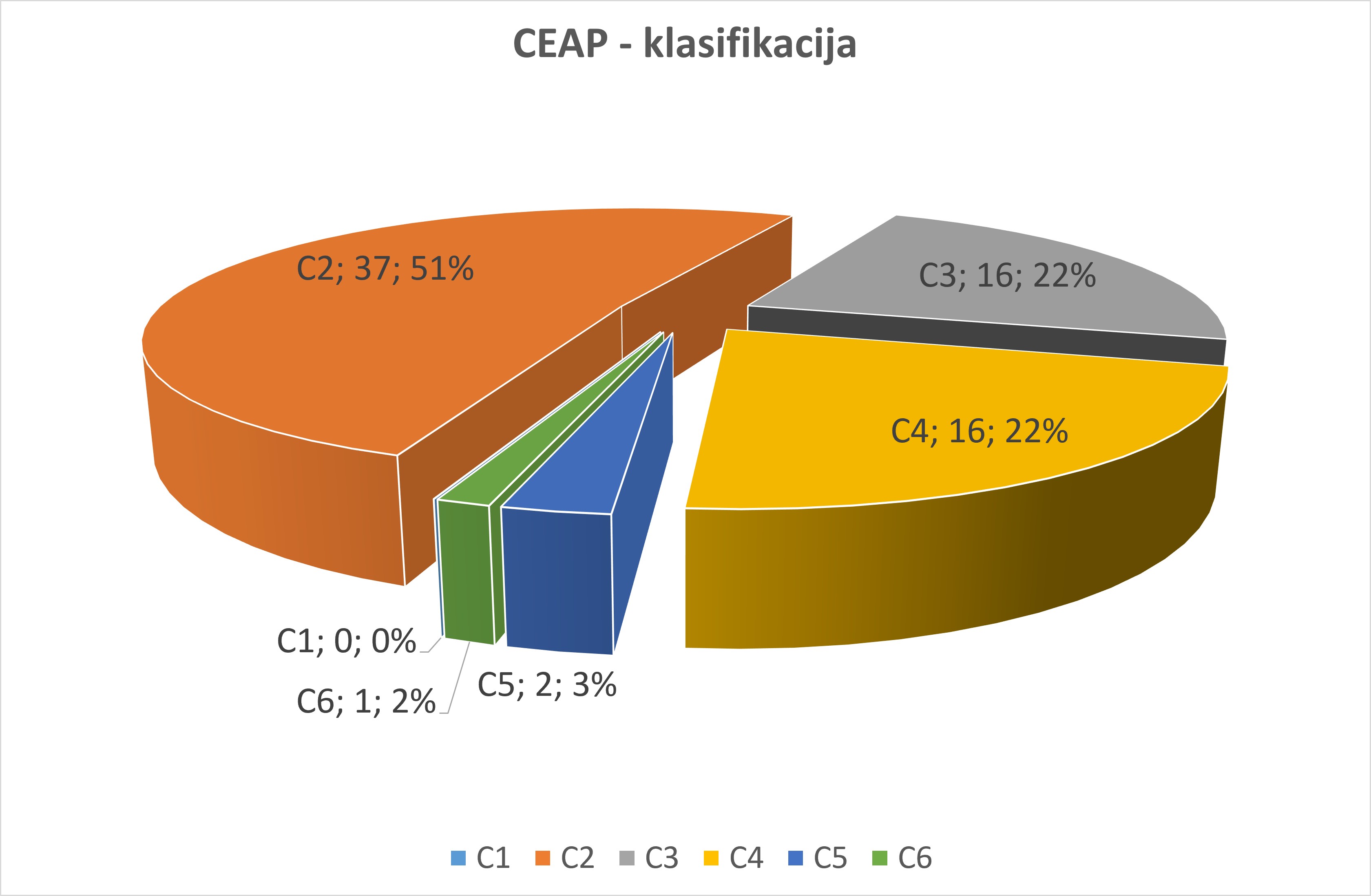Približno polovica operirancev je bila v CEAP skupini 2, ostali pa so bili v drugih CEAP skupinah, od 3-6.