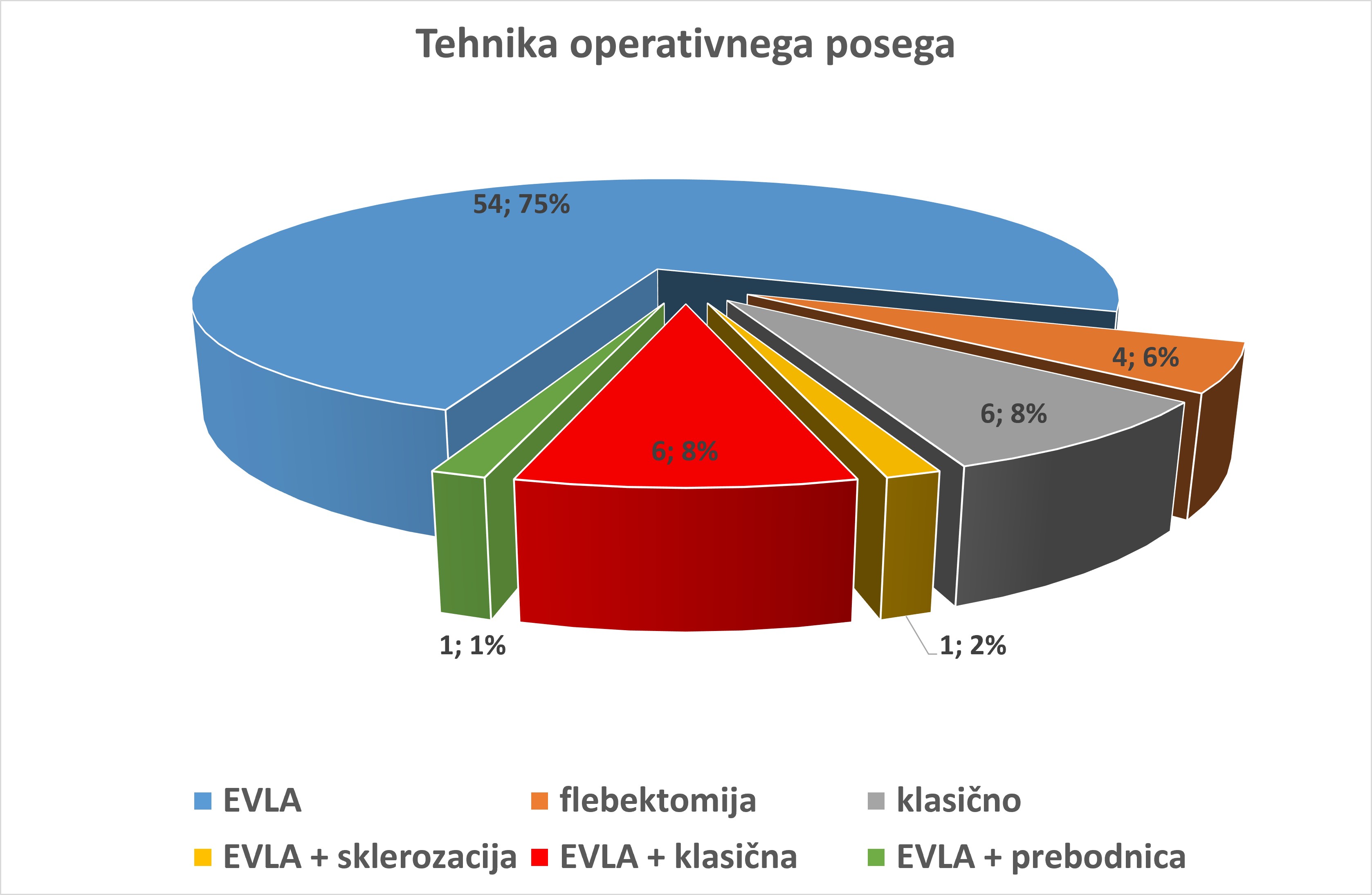V ospredju je laserska ablacija krčnih žil, ki jo kombiniramo z drugimi manj pogostimi metodami, da dobimo optimalni rezultat zdravljenja.