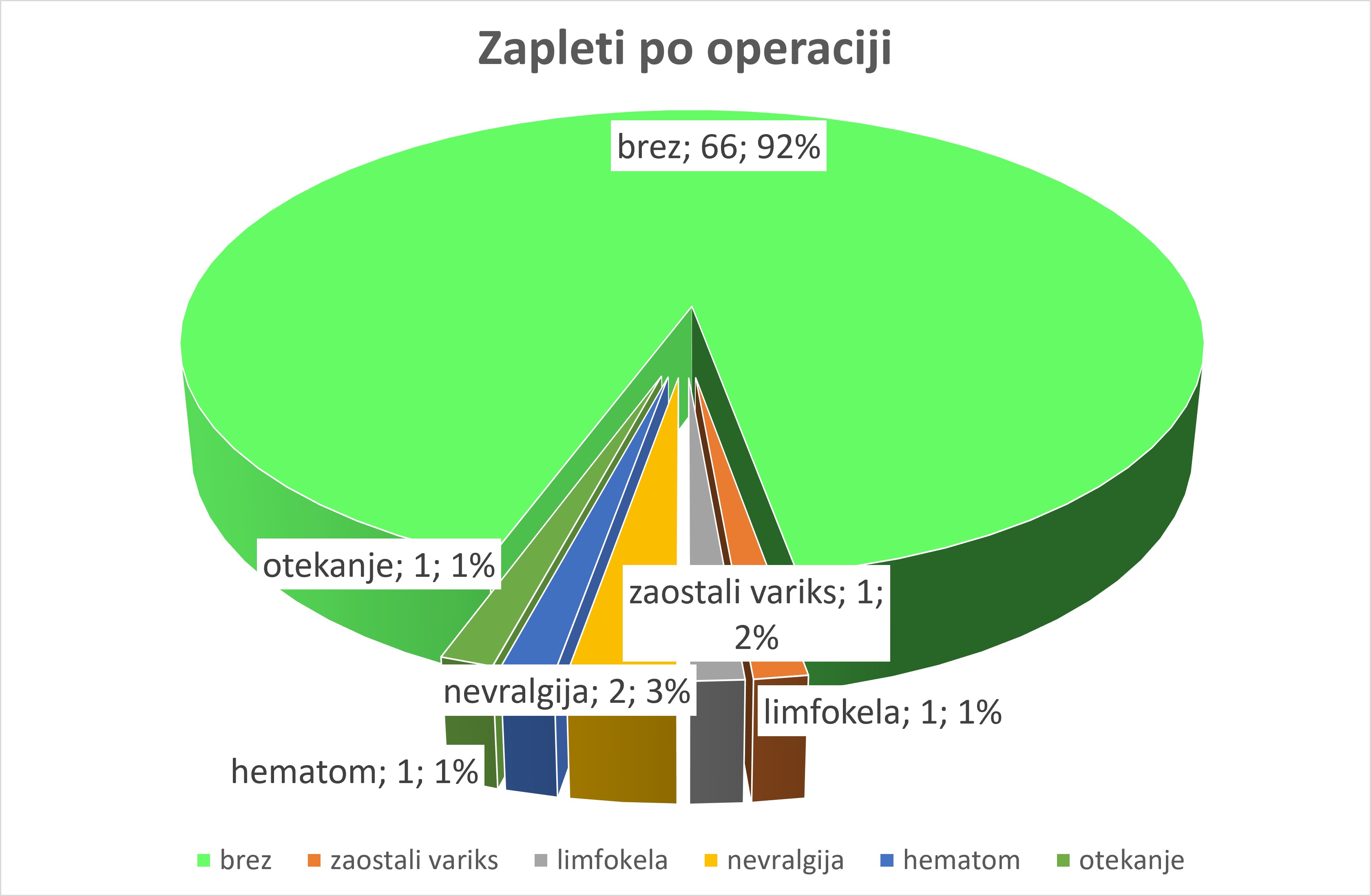 V letu 2025 ni bilo po operativnem posegu na krčnih žilah nobenega vnetja.