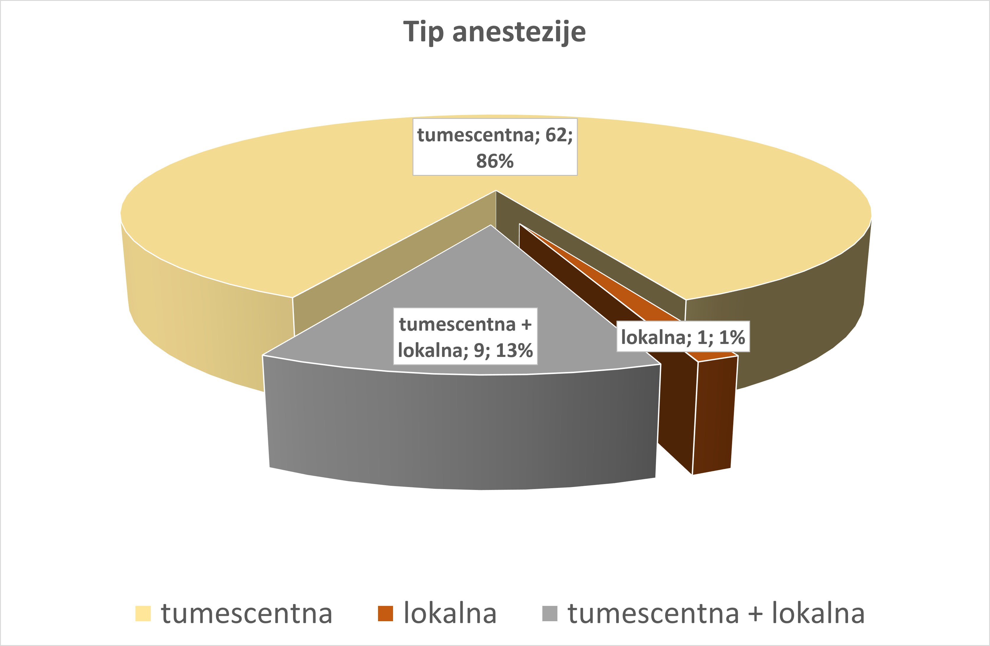 Moderni napredek anestezioloških tehnik omogoča žilnemu kirurgu, da pri operaciji krčnih žil da anestezijo sam.