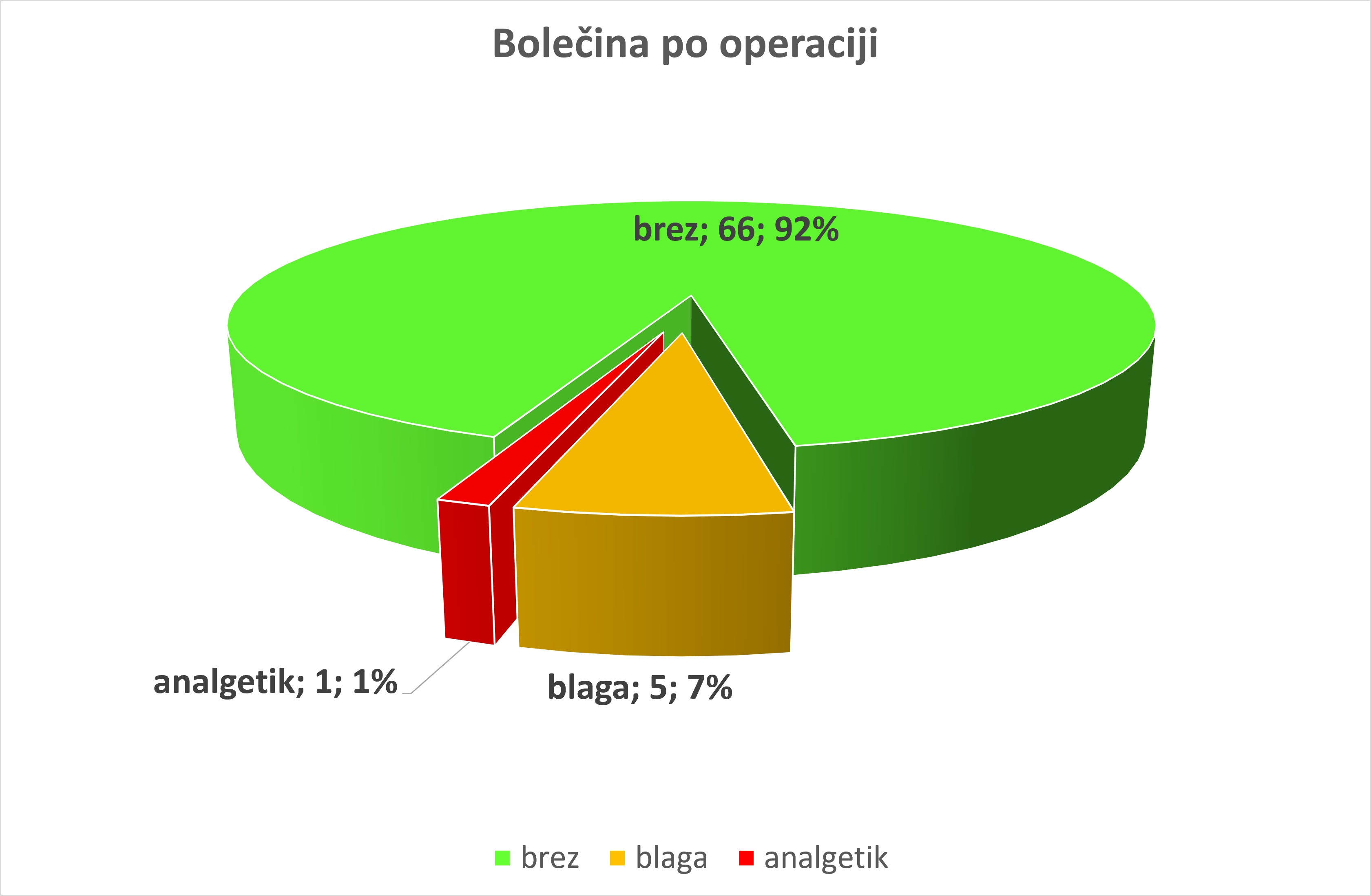 Le pri enemu bolniku so bile bolečine po operaciji tako močne, da je potreboval analgetično terapijo.