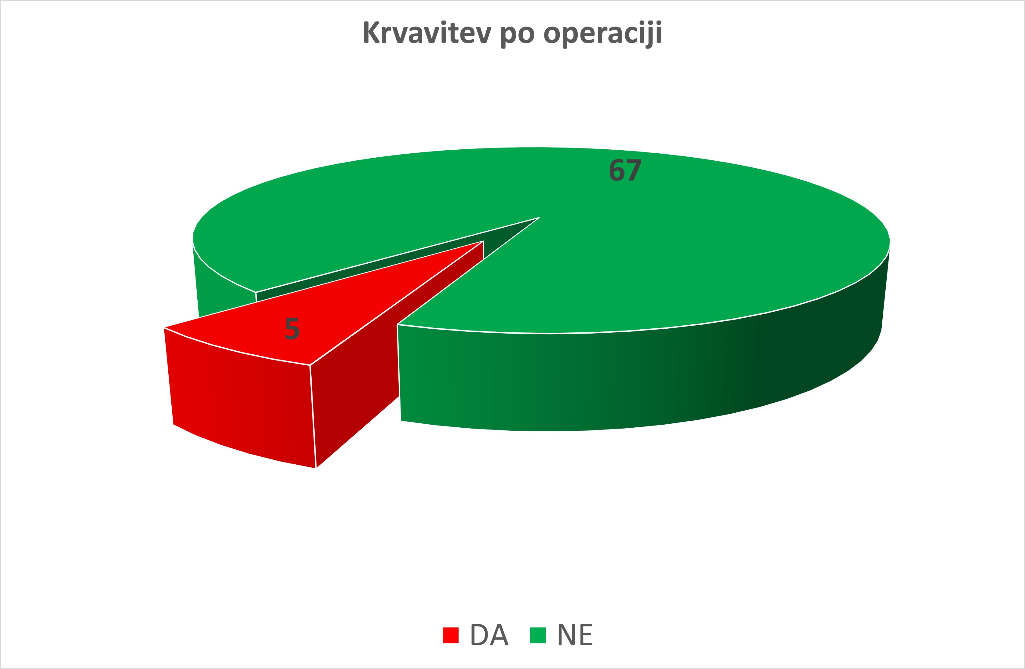 Zaznana krvavitev se največkrat pojavi v roku ene ure po posegu, lahko pa se pojavi šele naslednji dan ali isti dan v večernih urah.