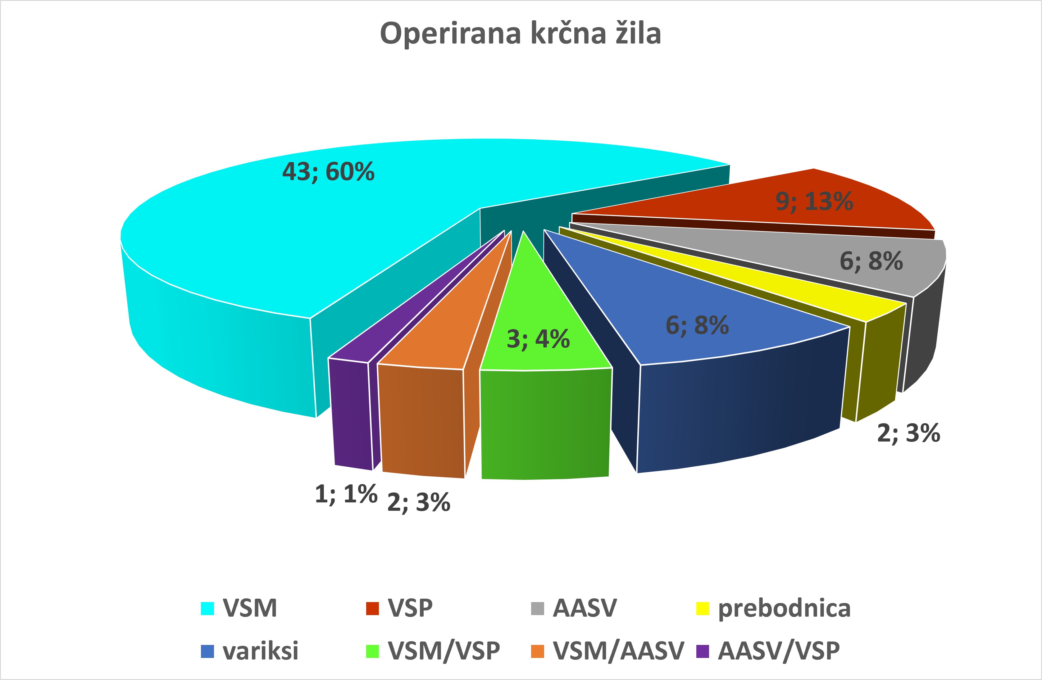 Najposgotejše debelne vene, ki jih operiramo med operacijo krčnih žil so vena safena magna (VSM), vena safena parva (VSP) in anteriorna akcesorna vena safena (AASV).