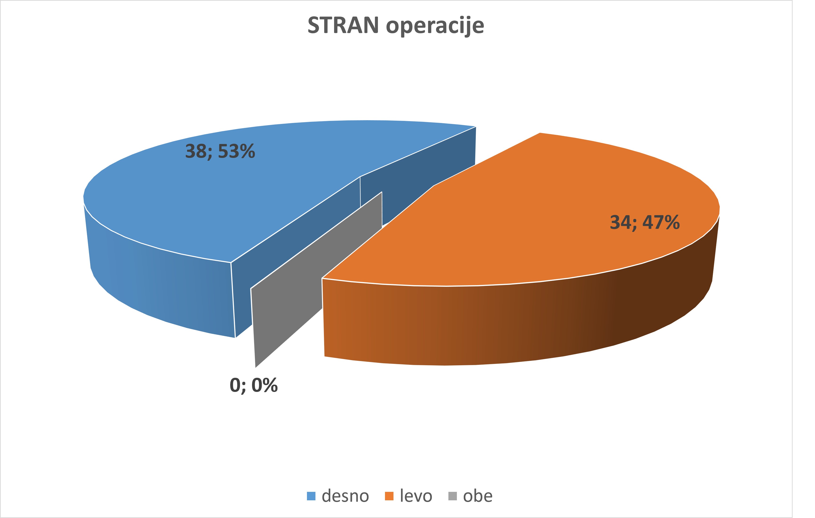 Polovico posegov opravimo na eni nogi, približno pol pa na drugi nogi. Na obeh nogah v isiti seji ni bil operiran noben bolnik.