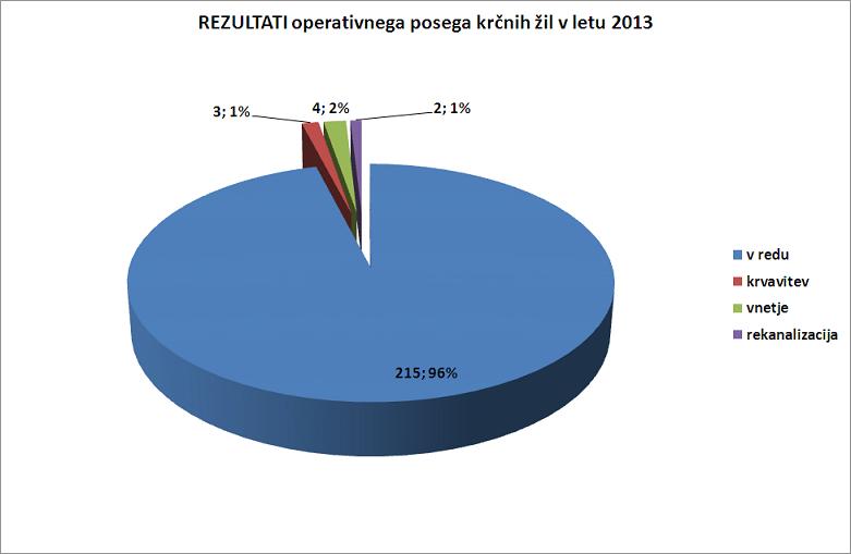 Rezulatati operativnih posegov v letu 2013